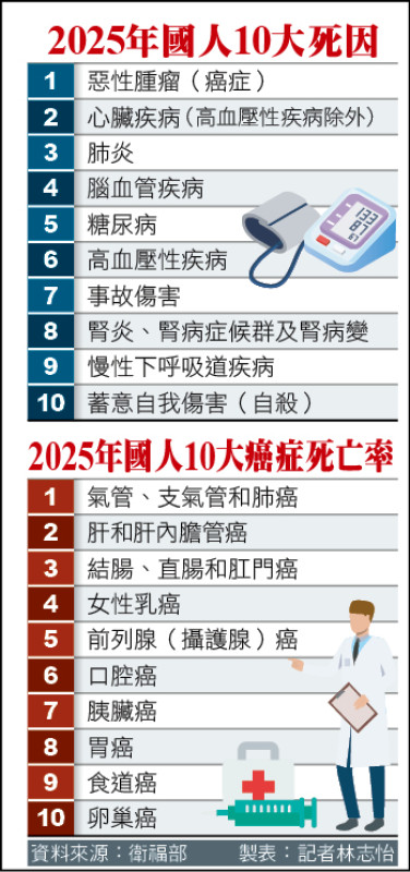 自由日日Shoot》2025十大死因出爐/腎病死亡率不降反升 專家籲放寬健保給付用藥
