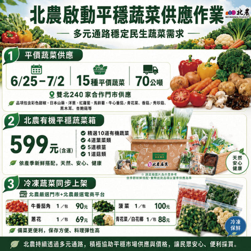 穩定菜價!北農明啟動蔬菜平穩機制 冷凍蔬菜首次上市