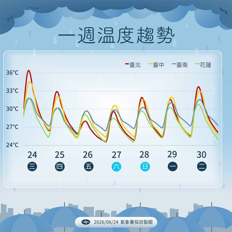 一週溫度趨勢。(圖由氣象署提供) 一週溫度趨勢。(圖由氣象署提供)