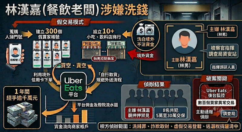 300假帳號專挑特定店「自取」洗錢千萬！Uber Eats當吹哨者 主嫌遭聲押