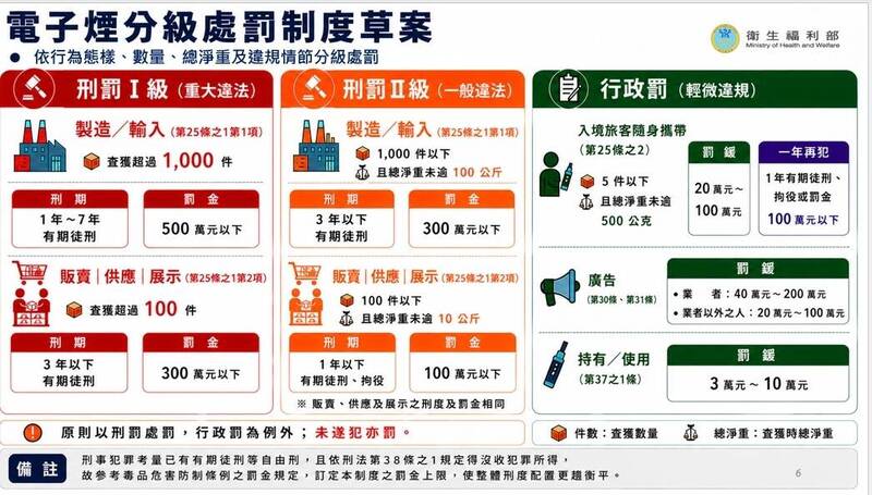 電子煙分級處罰制度草案。（圖由衛福部提供）