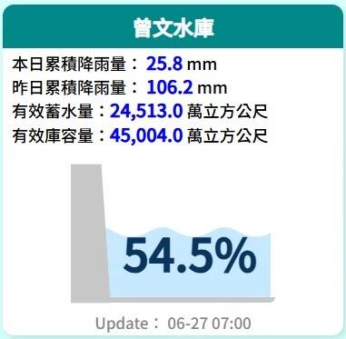 曾文水庫蓄水率達54.5%。（擷取自經濟部水利署網站）