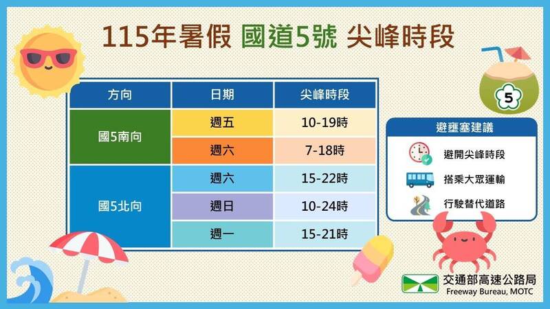 暑假國5尖峰時段。(圖由高公局提供)