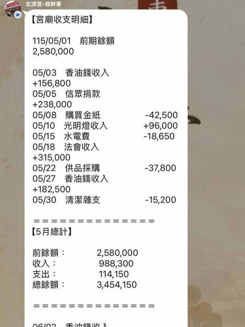 網傳台東玄濟宮月收入300萬 縣府:登記服飾業就該納稅