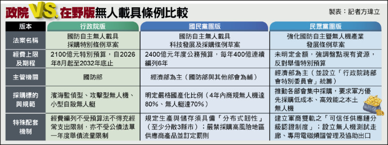 無人機案若列年度預算 影響建軍 政院:排擠社福 民生經費