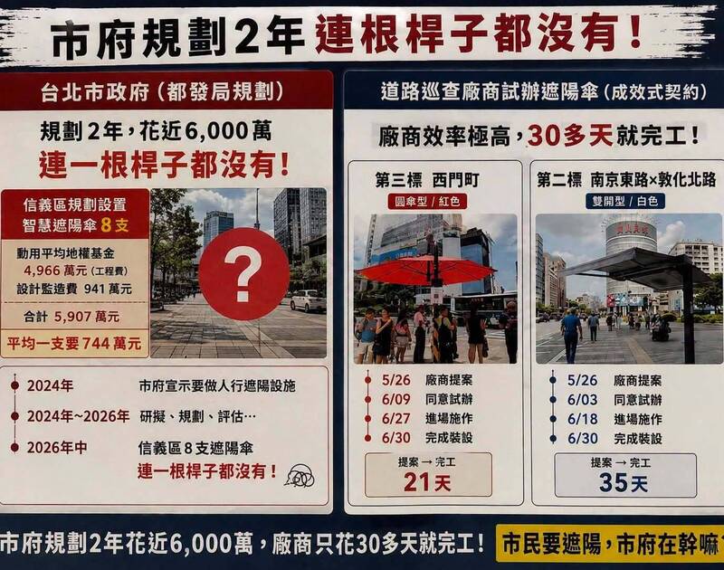 「不就是遮太陽嗎?」廠商21天做到 北市府2年無影 簡舒培:路口安全兩套標準?