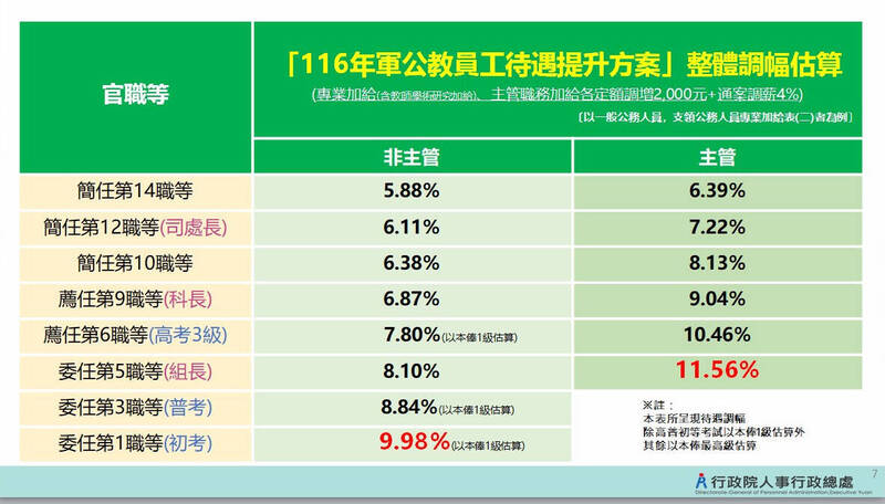 委任5職組長調幅達11.56%! 行政院:軍公教加薪越基層調幅越高