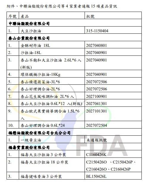 中聯油脂檢驗異常油品事件 南市衛生局啟動查核並設置專區