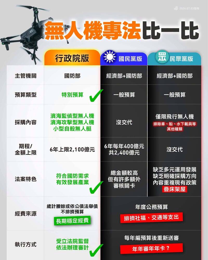 無人機專法5版本今闖關 一張表秒懂藍綠白「5大差異」