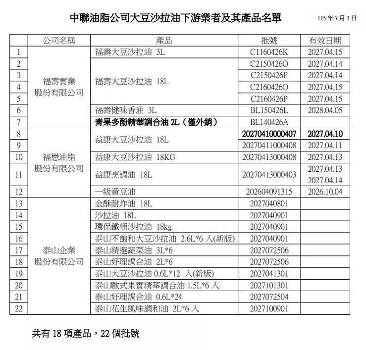 快看看!泰山、福壽、福懋致癌物超標油品 投縣衛局公布18項22批號