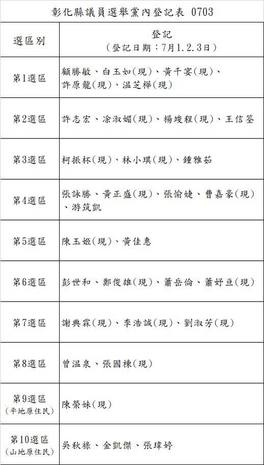 國民黨彰化縣議員登記名單出爐!10選區32人搶提名、現任18人