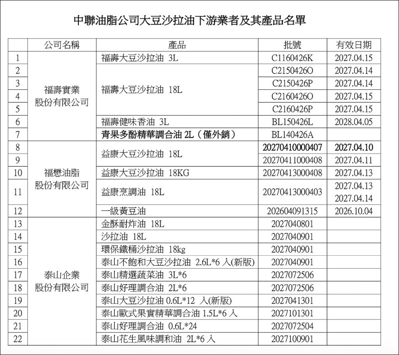 台中市食安處追查中聯油脂的致癌物「苯駢芘」超標油1300公噸，流向福懋、福壽及泰山，製成22個批號、18項產品。（台中市食安處提供）