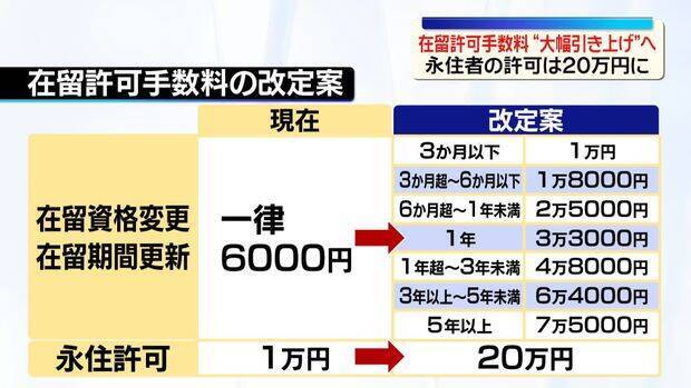 日本永住許可大漲20倍!在留資格更新手續費一次看 預計10月上路