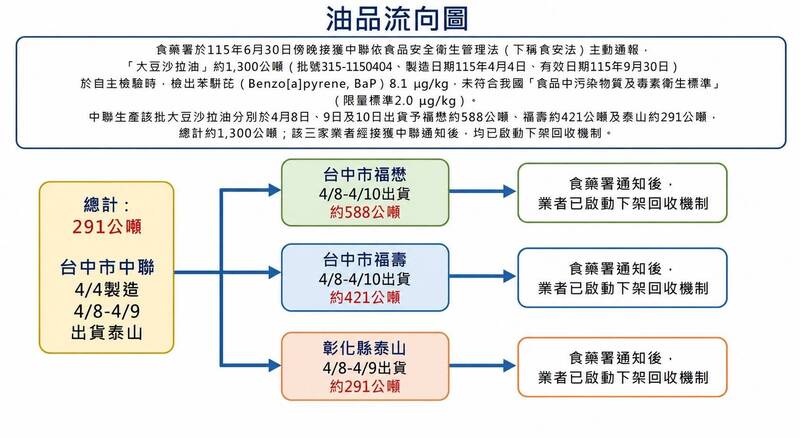 中聯致癌沙拉油流入四大通路!彰化泰山291噸油品流向圖曝