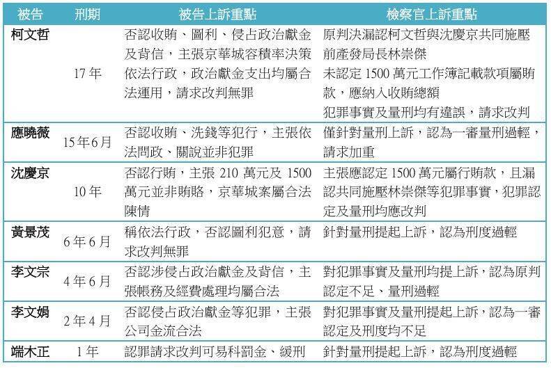 柯案二審攻防2-2》高院密集閱卷中 預計8月底訂庭期