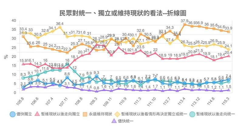 中國大打法律戰20年 台灣人拒統逆勢升破6成