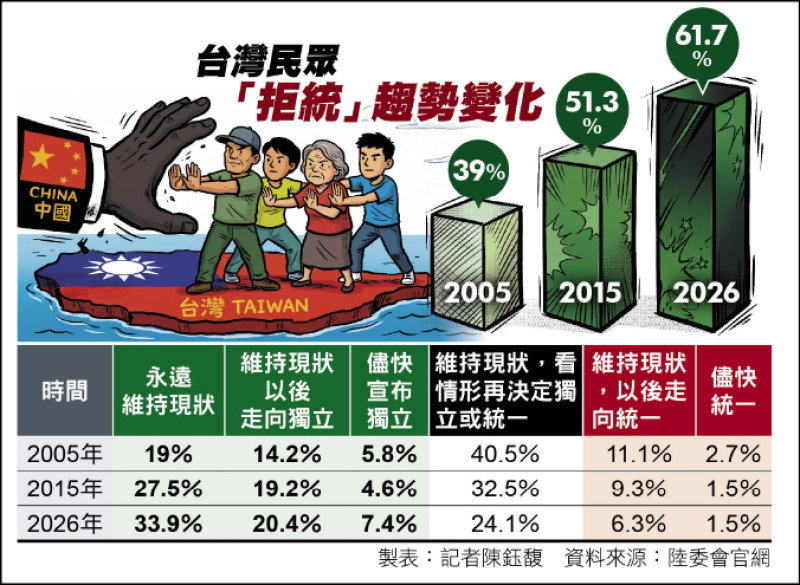 「拒統」比率20年來攀升至61.7%》學者:中國法律戰難撼動台灣國家認同