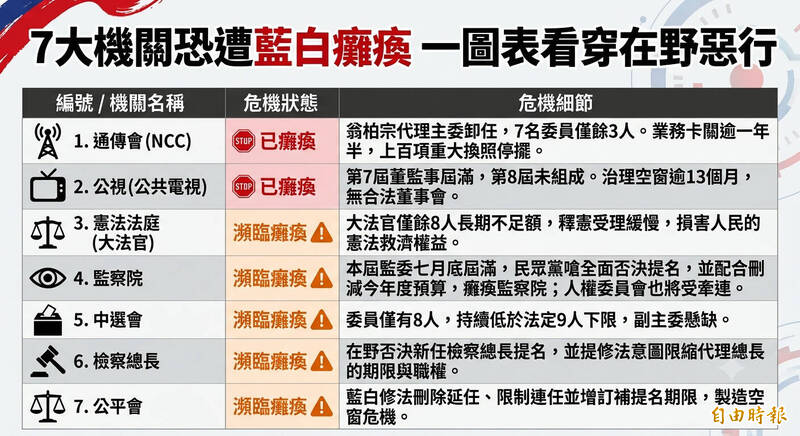 犧牲人民權益...藍白圖謀癱瘓7機關!一圖表看穿在野惡行