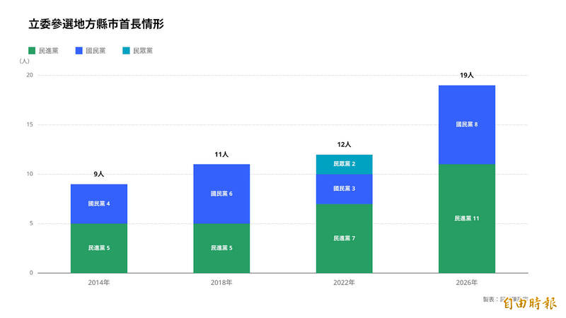 19立委搶攻百里侯破紀錄 藍營「爆發性現象」藏玄機