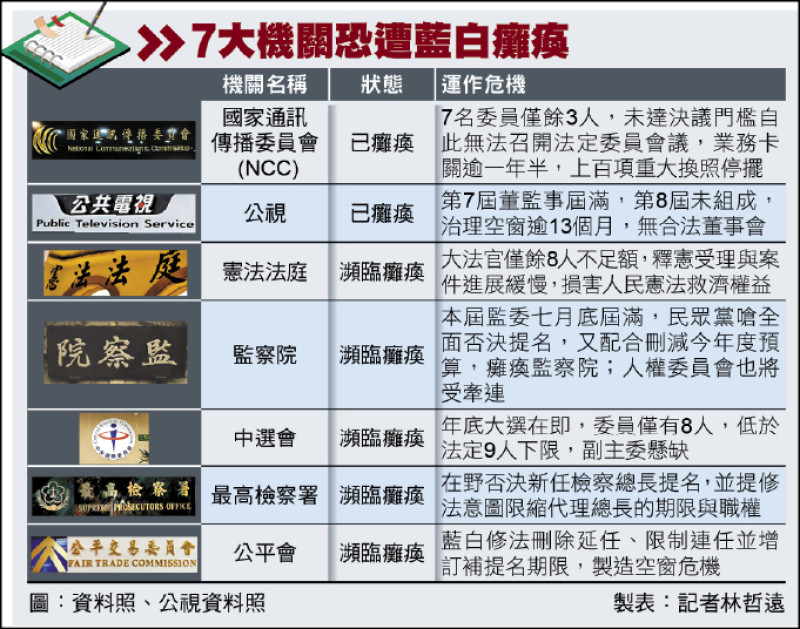 自由日日shoot》封殺人事、砍預算 企圖癱瘓7機關/ 藍白重創政府運作 犧牲2300萬人權益