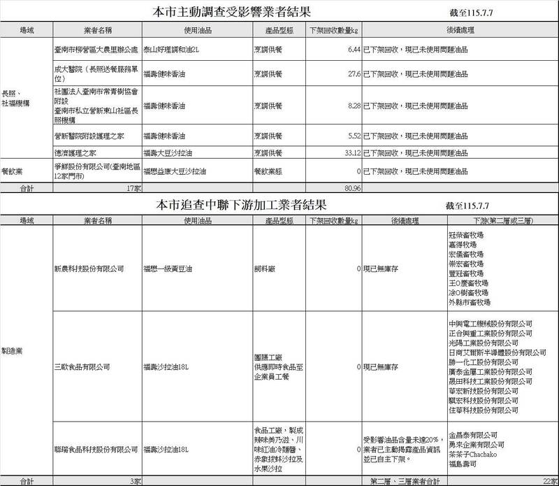 台南豬飼料有致癌油 專家這麼說