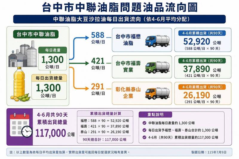 彰化公布4到6月中聯油流向 10日中午前11.7萬公噸全部預防性下架