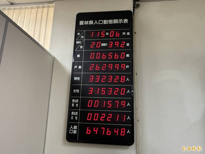 雲林人口減少1.6萬餘人 年底公職選舉「 反增2席」原因曝