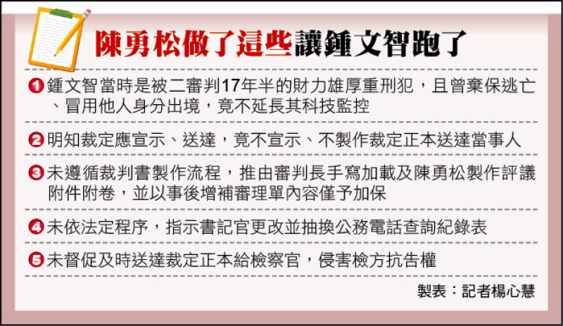 自由日日shoot》法界:程序失守 重創司法信賴