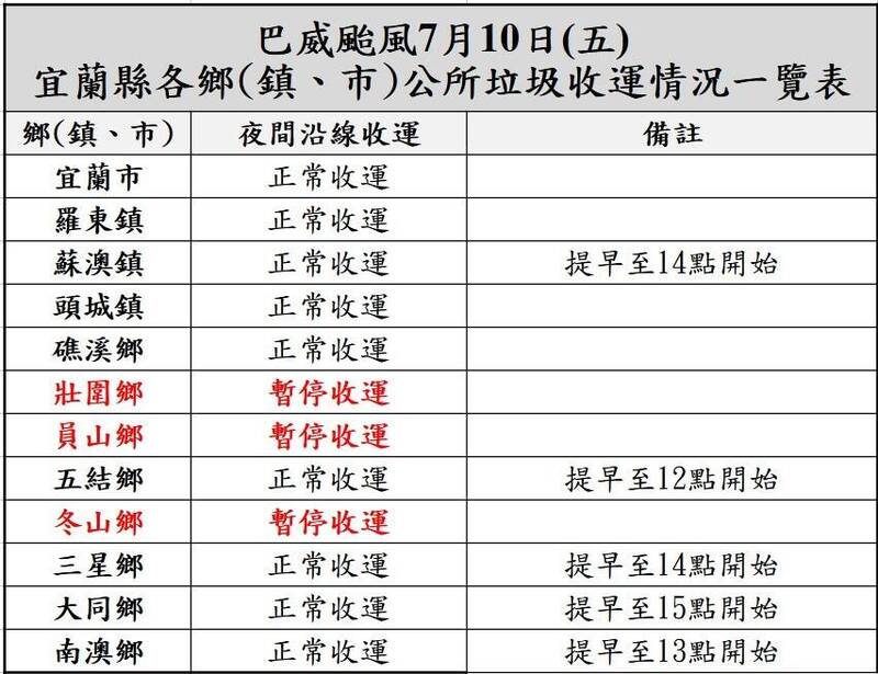 宜縣冬山等3鄉今停止夜間垃圾收運 其他鄉鎮市情況也出爐了