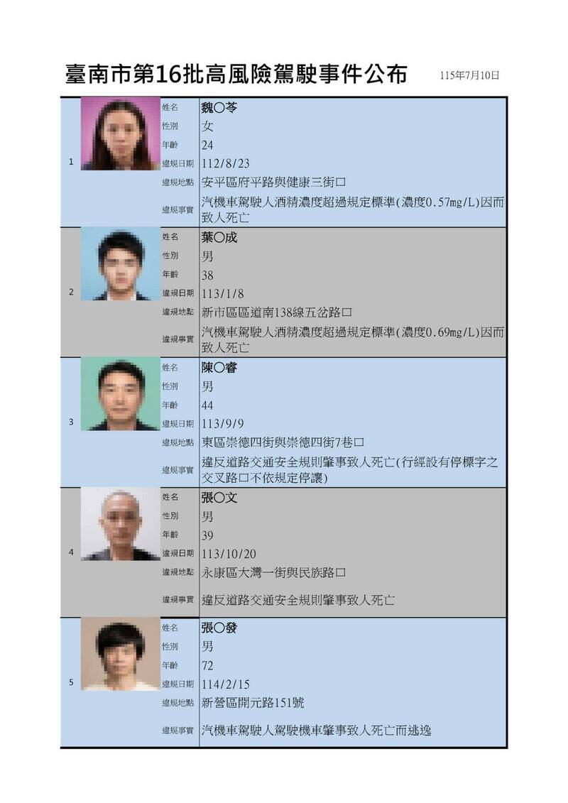 悲劇!南市再公布16件高風險駕駛案 3件酒駕奪命
