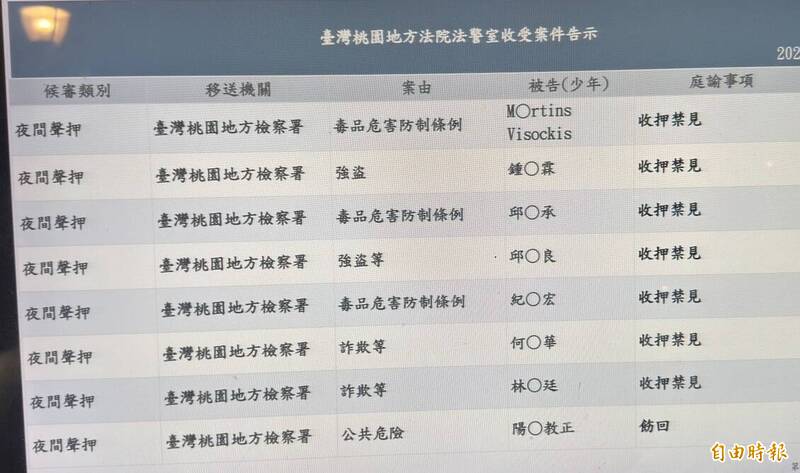 涉幫派、恐嚇取財 直播討債案邱垂良、「鍾小鍾」收押禁見