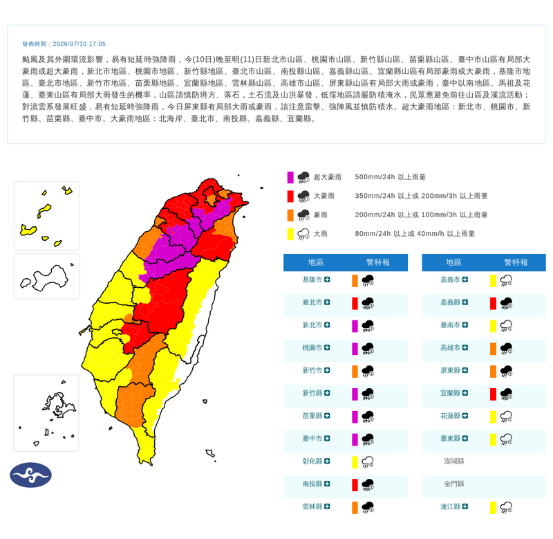 巴威發威了!雨彈狂炸全台20縣市 5縣市「超大豪雨」紫爆