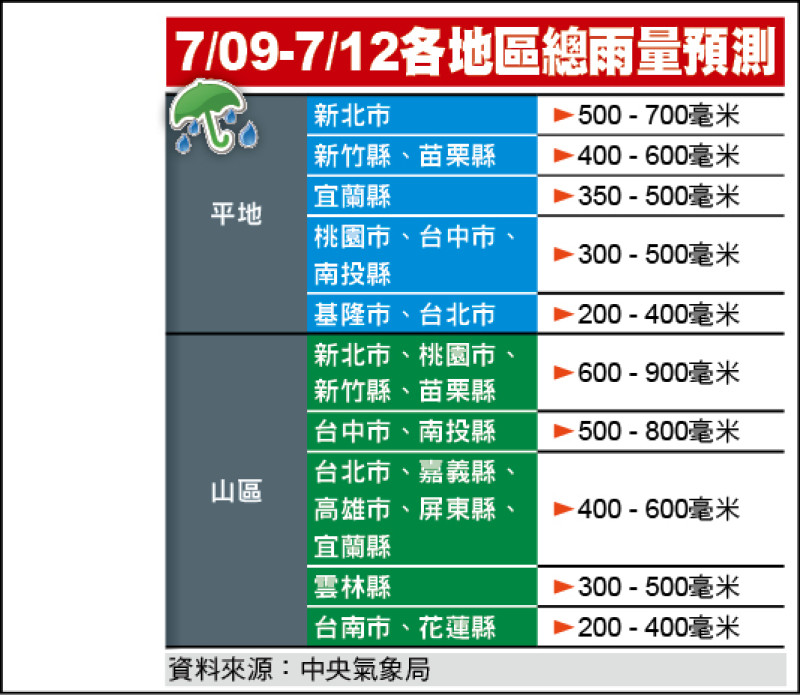 7/09-7/12各地區總雨量預測