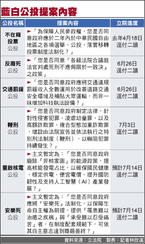 年底選舉 在野推安樂死6大公投