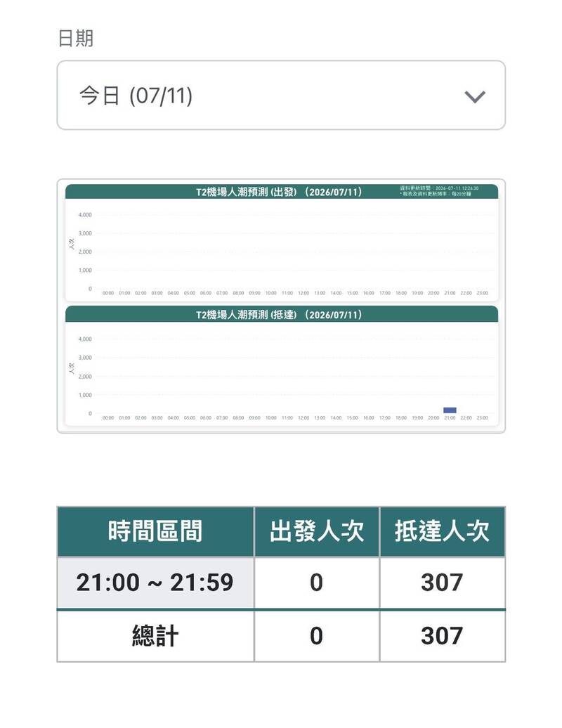 預報表顯示晚間兩架班機抵達,預計307位旅客入境。(記者劉信德翻攝)