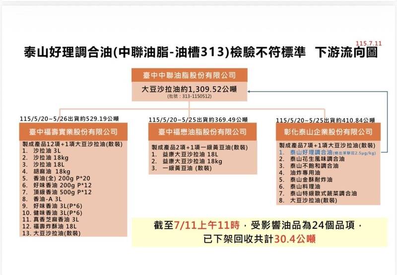 不只沙拉油!香油、胡麻油也中鏢 24項問題油品一次看