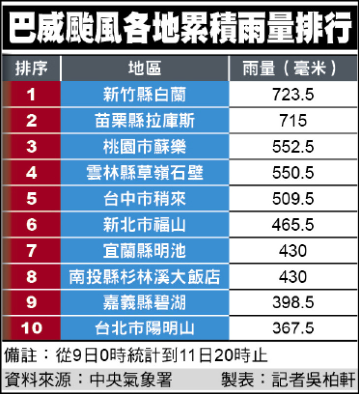 巴威遇4關卡弱化 台灣躲過暴擊