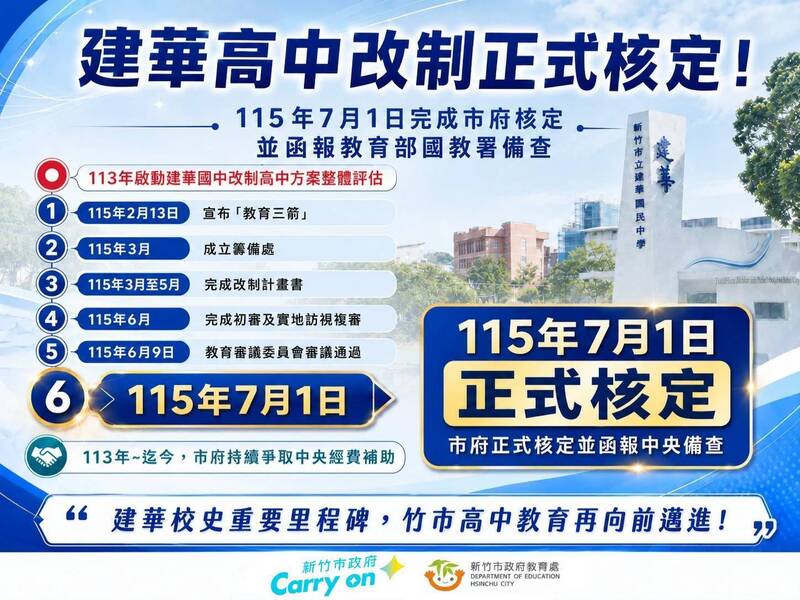 建華高中改制核定函報中央備查 高虹安:竹市4年增32班、逾千高中名額