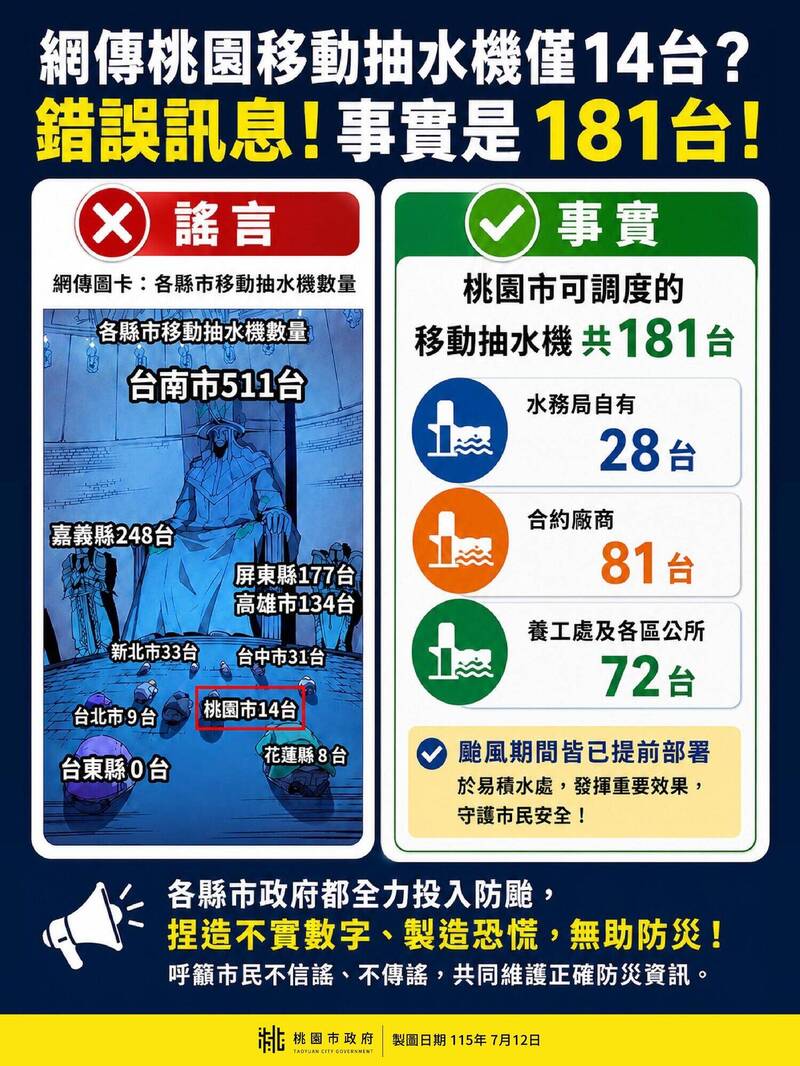 桃園移動抽水機僅14台? 市府澄清共181台:勿捏造事實製造恐慌