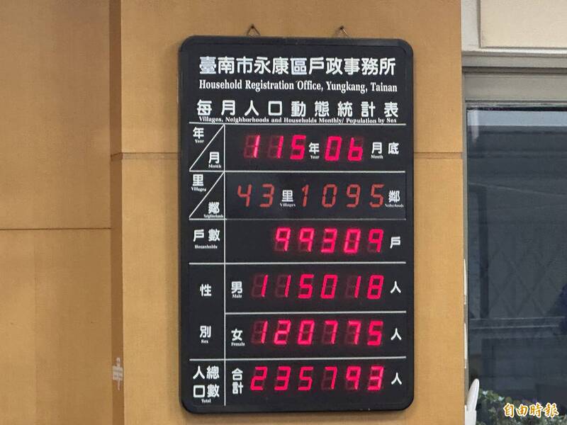 台南永康「最大里」換人做 遷戶口注意一事