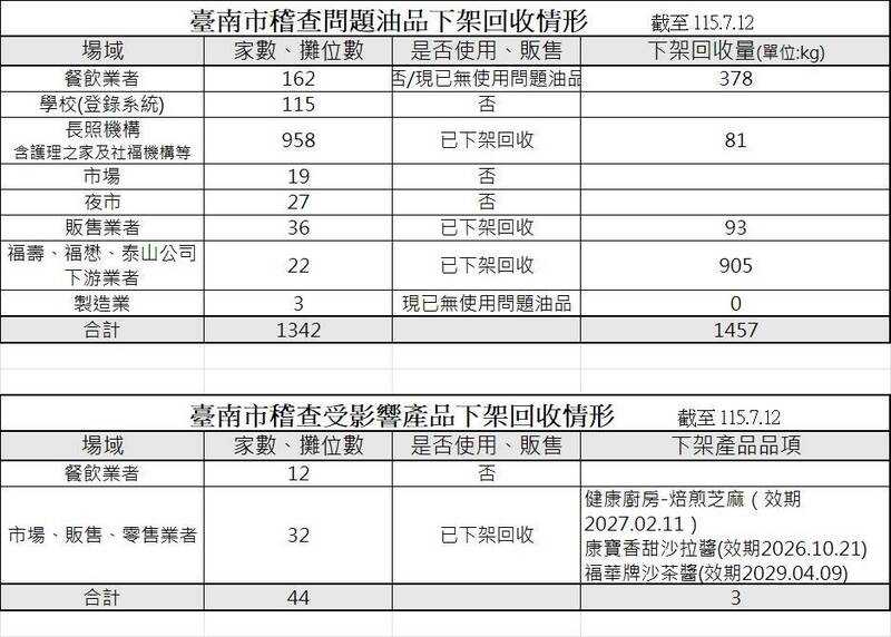 南市完成1320家查核 累計回收問題油品1457公斤
