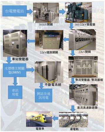 中捷藍線機電工程進入細部設計 採雙主變電站、多重備援、智慧監控