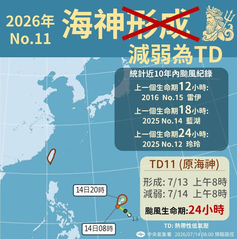 海神颱風24小時就沒了!最短命的是「它」 12小時就GG