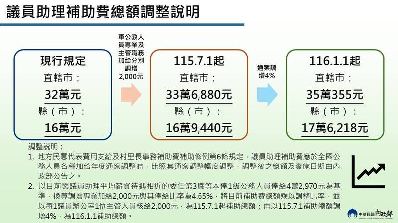 議員助理、村里長補助費調升 明年起再增4％