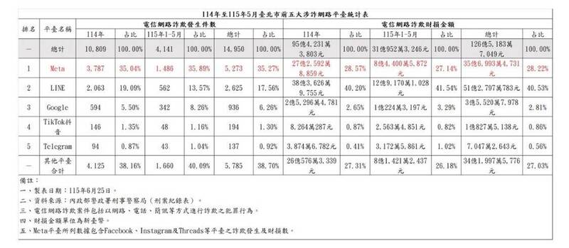 美台首例超大額跨境詐欺》通報下架後裁罰牛步 北市:源頭防制不能只靠地方蒐證