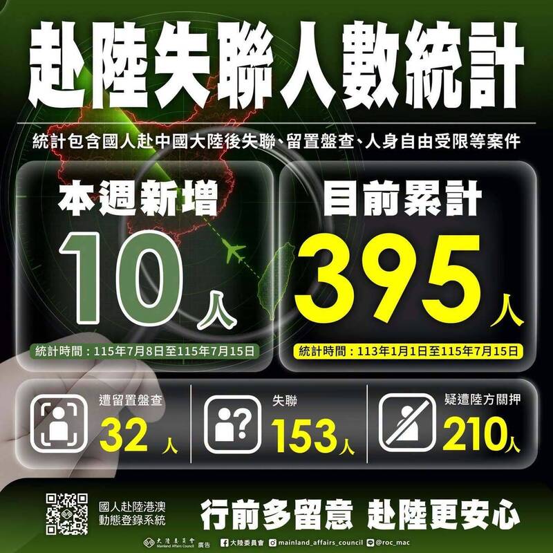 赴中失聯、遭關押累計395人 2警在泉州遭隔離偵訊6小時