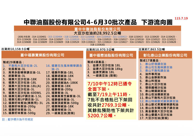 中聯油脂案檢體全數檢驗完成!5檢體不合格 食藥署明公布結果