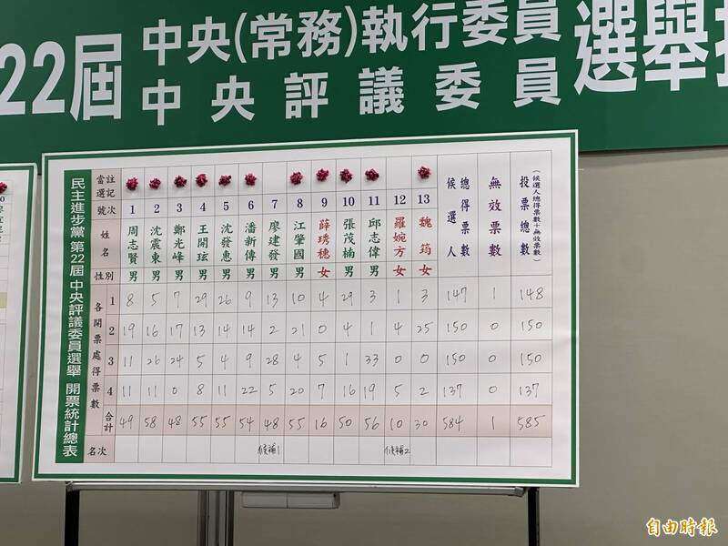 民進黨11席中評委出爐! 邱志偉當選主委