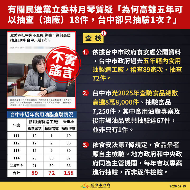 台中公布國防部等194家油品下架 鄭照新怒轟林月琴「造謠琴魔」