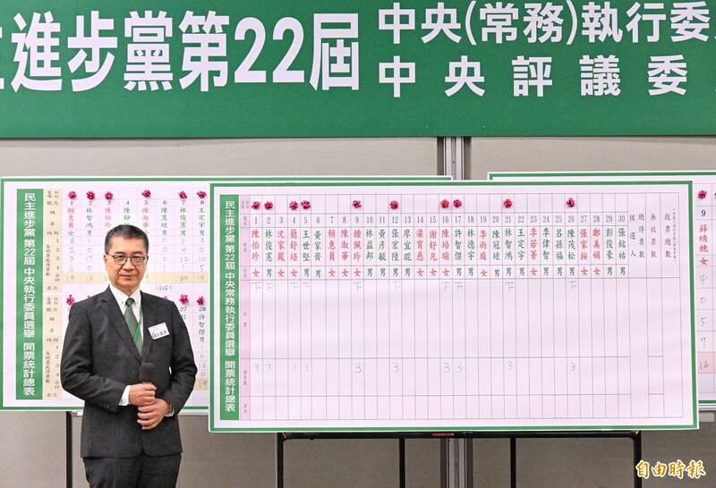 綠營權力核心重組!泛賴系中常委強勢過半 王定宇交棒林智鴻